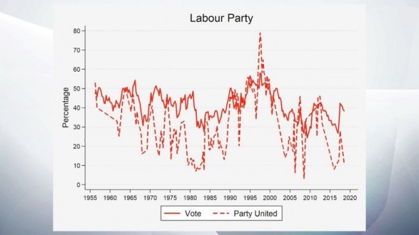 Voters punish divided parties - but it's more complicated than that
Voters punish divided parties - but it's more complicated than that
