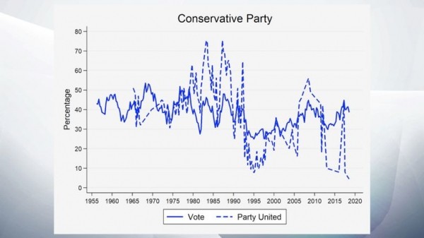 Voters punish divided parties - but it's more complicated than that
Voters punish divided parties - but it's more complicated than that