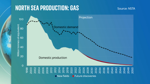 There's a lot of noise in the debate over North Sea oil and gas - but the numbers tell a different story | Ed Conway