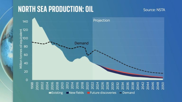 There's a lot of noise in the debate over North Sea oil and gas - but the numbers tell a different story | Ed Conway